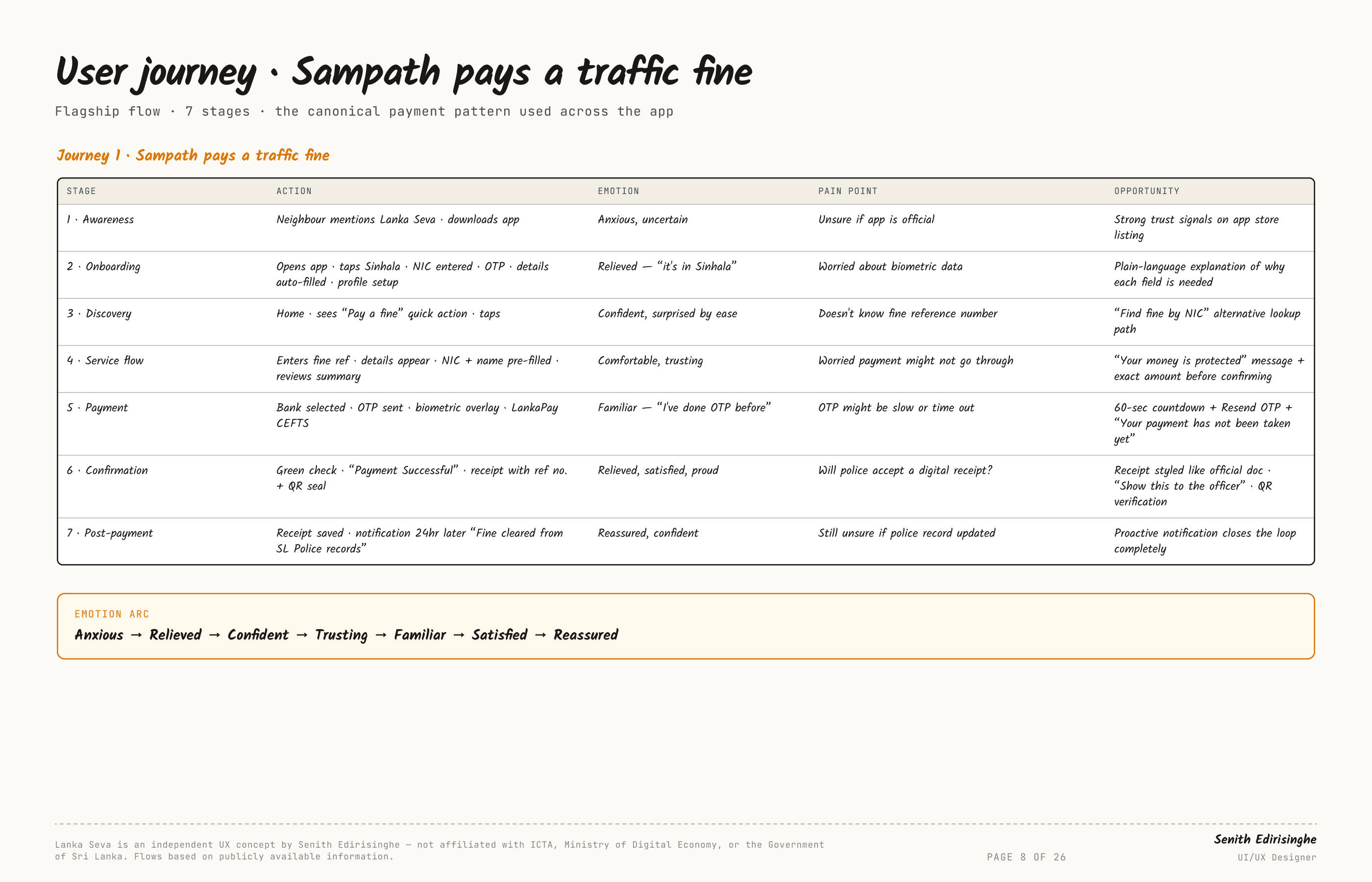 User journey · Sampath pays a traffic fine — Lanka Seva, slide 8 of 26