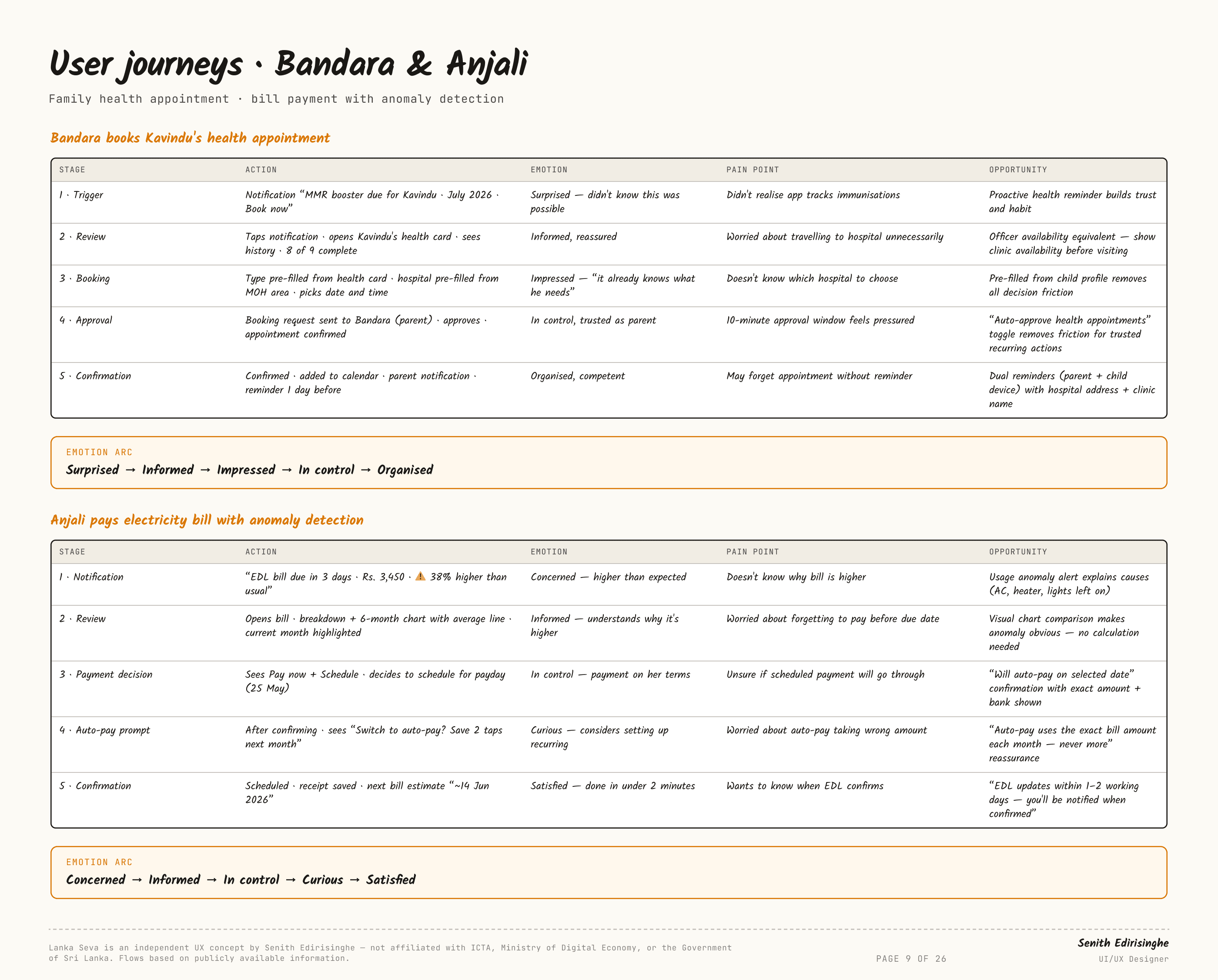 User journeys · Bandara & Anjali — Lanka Seva, slide 9 of 26